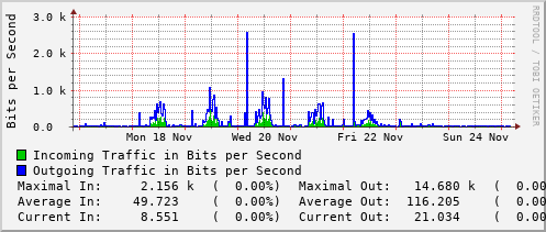 weekly-graph