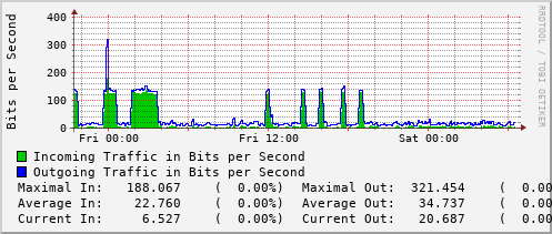 daily-graph