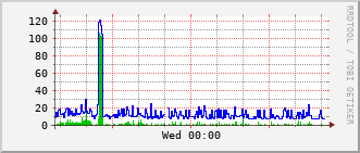 ev1-rt-104_vl1216 Traffic Graph