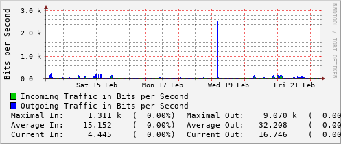 weekly-graph