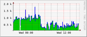 ev1-rt-104_vl1217 Traffic Graph