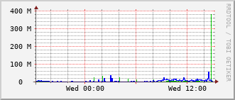 ev1-rt-104_vl14 Traffic Graph