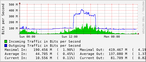 daily-graph