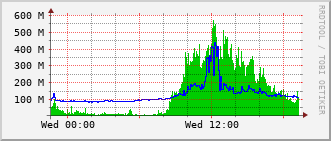 ev1-rt-104_vl1400 Traffic Graph