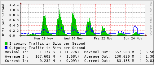 weekly-graph