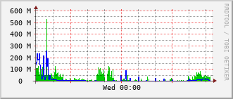ev1-rt-104_vl1500 Traffic Graph
