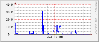 ev1-rt-104_vl160 Traffic Graph