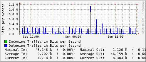 daily-graph