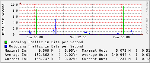 daily-graph