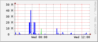 ev1-rt-104_vl163 Traffic Graph