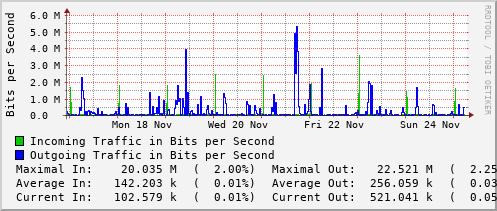 weekly-graph