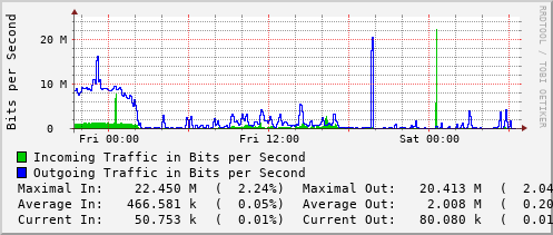 daily-graph