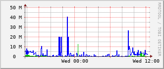 ev1-rt-104_vl178 Traffic Graph