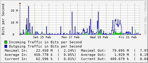 weekly-graph