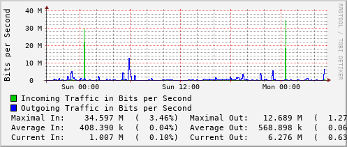 daily-graph