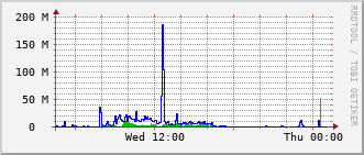 ev1-rt-104_vl180 Traffic Graph