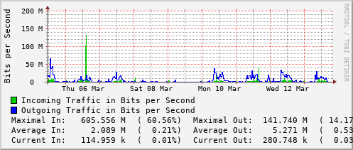 weekly-graph