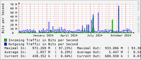 yearly-graph