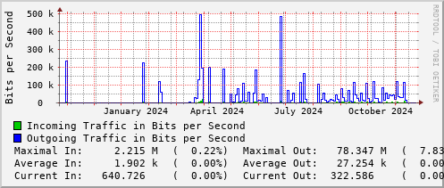 yearly-graph