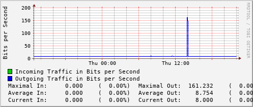 daily-graph