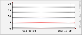 ev1-rt-104_vl280 Traffic Graph