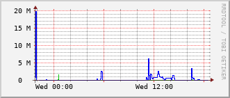 ev1-rt-104_vl31 Traffic Graph