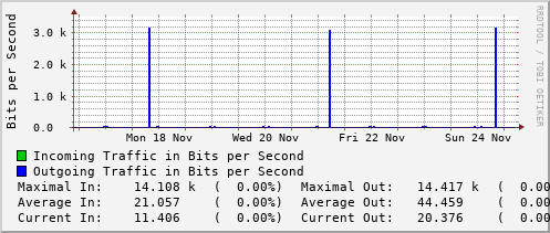 weekly-graph