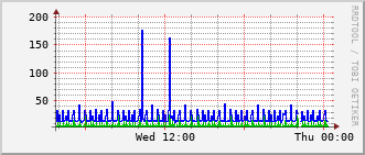 ev1-rt-104_vl402 Traffic Graph