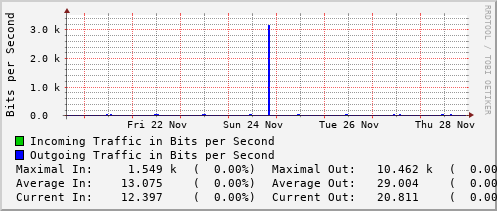 weekly-graph