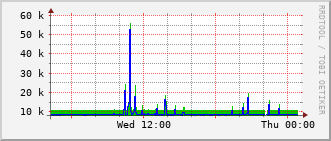 ev1-rt-104_vl403 Traffic Graph