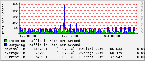 daily-graph