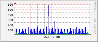 ev1-rt-104_vl407 Traffic Graph
