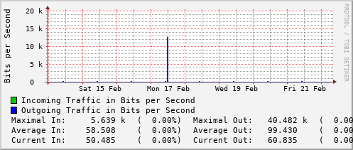 weekly-graph