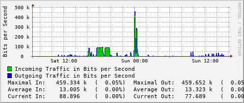 daily-graph