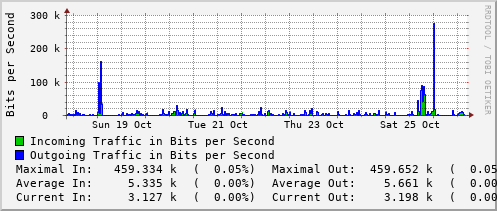 weekly-graph