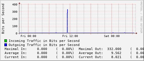 daily-graph