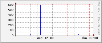 ev1-rt-104_vl410 Traffic Graph