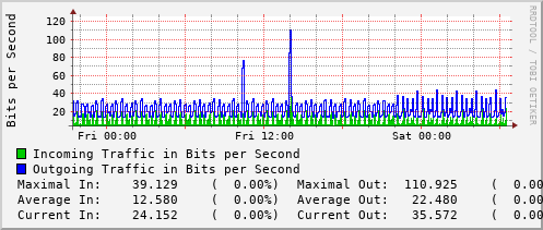 daily-graph