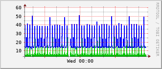 ev1-rt-104_vl411 Traffic Graph