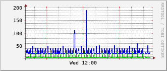 ev1-rt-104_vl422 Traffic Graph