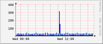 ev1-rt-104_vl424 Traffic Graph