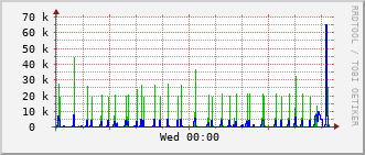 ev1-rt-104_vl425 Traffic Graph