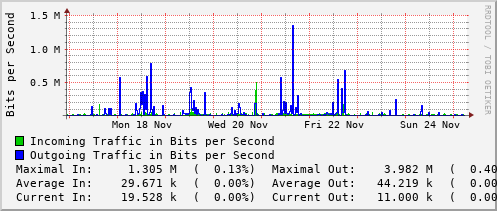 weekly-graph