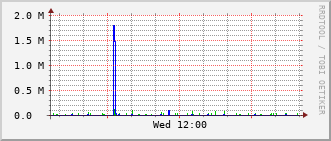 ev1-rt-104_vl429 Traffic Graph