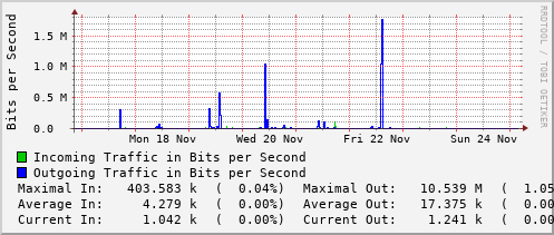 weekly-graph