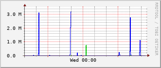 ev1-rt-104_vl430 Traffic Graph