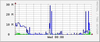 ev1-rt-104_vl431 Traffic Graph