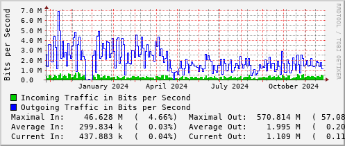 yearly-graph