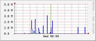 ev1-rt-104_vl432 Traffic Graph