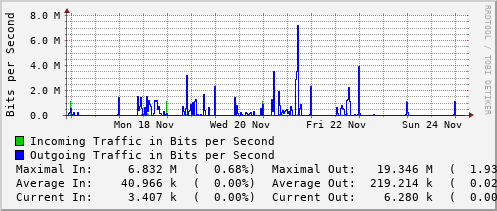 weekly-graph